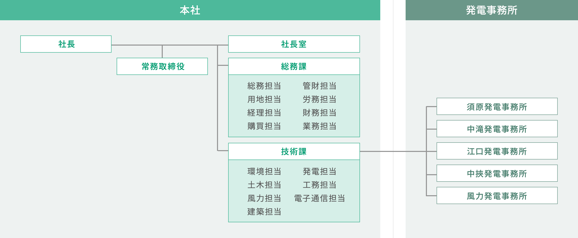 組織図