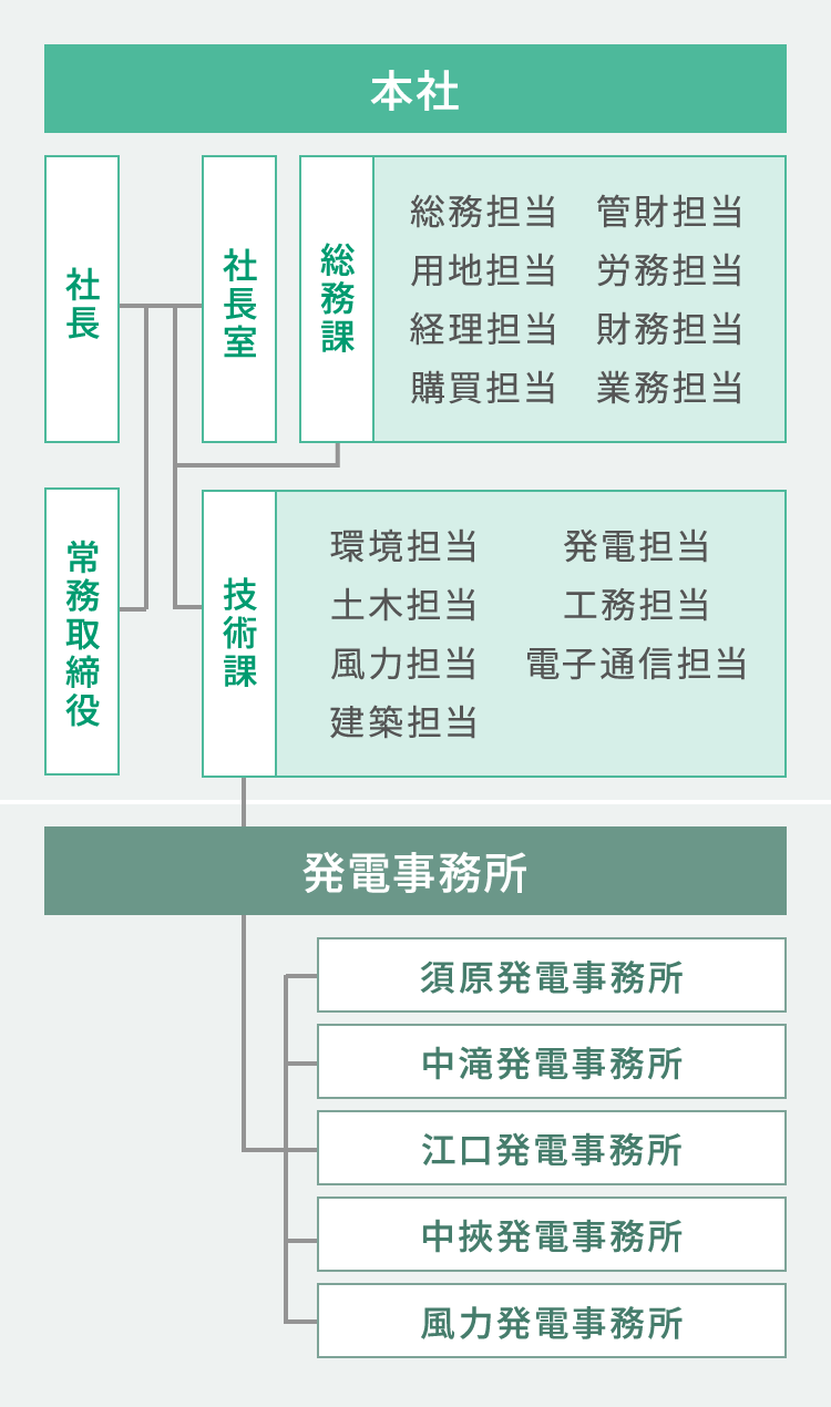 組織図